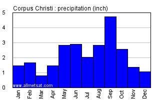 Corpus Christi Texas Annual Precipitation Graph